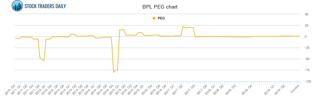 BPL_PEG-failure-Stock Traders Daily.png