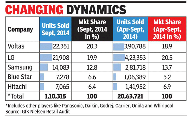 Voltas 2014 times of india.png