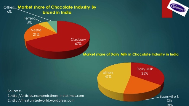cadbury-dairy-milk-market-growth-future-projections-bcg-matrix-plc- Grafiti.jpg