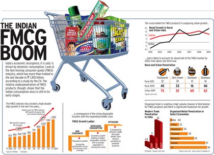 FMCG market has witnessed massive explosion in recent years