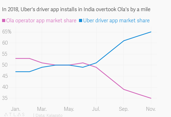 Ola and uber driver App market share data 