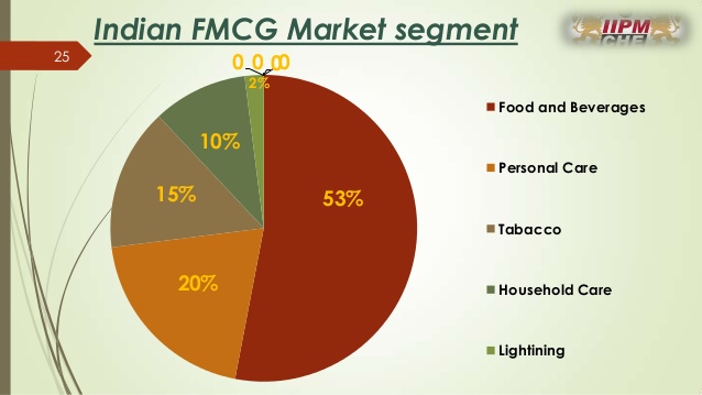 The Indian FMCG segment has witnessed exponential growth