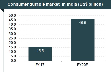 Consumer Durable Industry in India IBEF