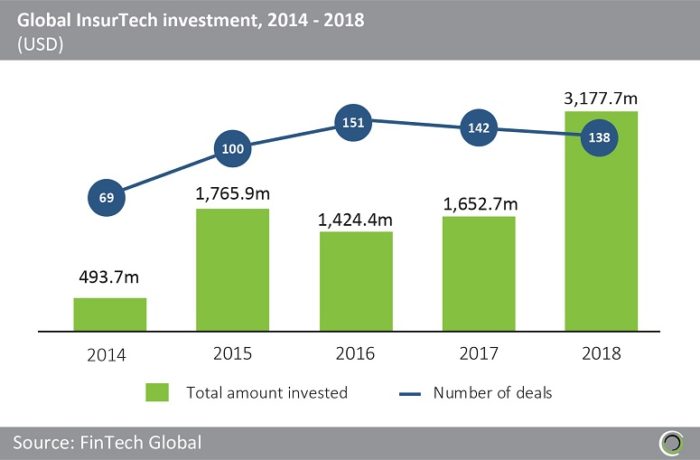 Insurtech, sub-sector of Fintech changed by-digitalization