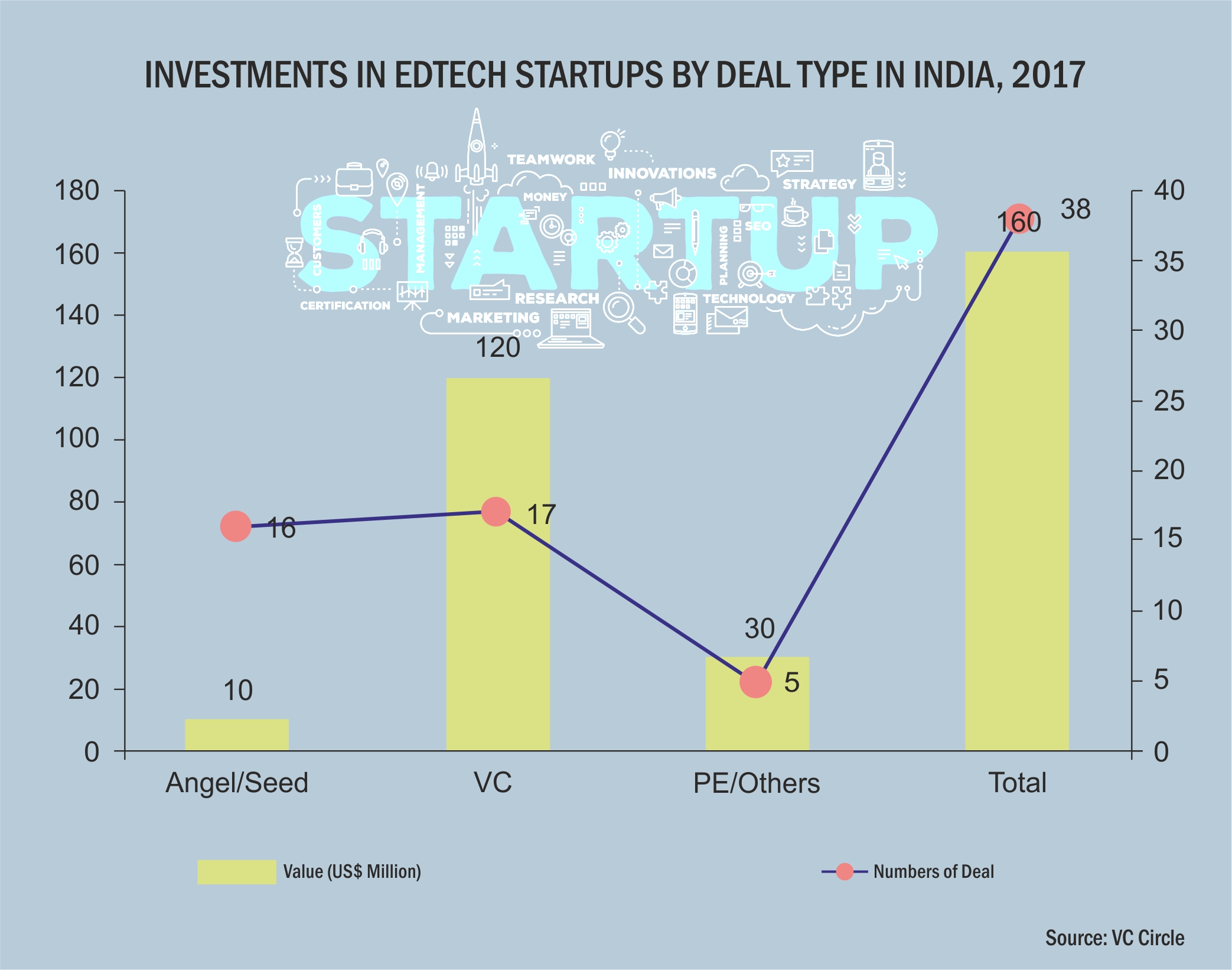Investments in edtech startup 