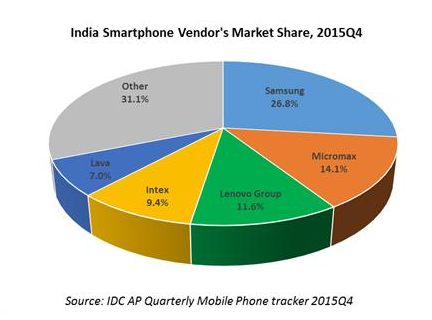 Micromax Failure and its competitors-IDC.png