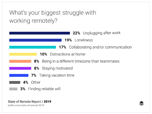 Agile Remote work is the need of the hour