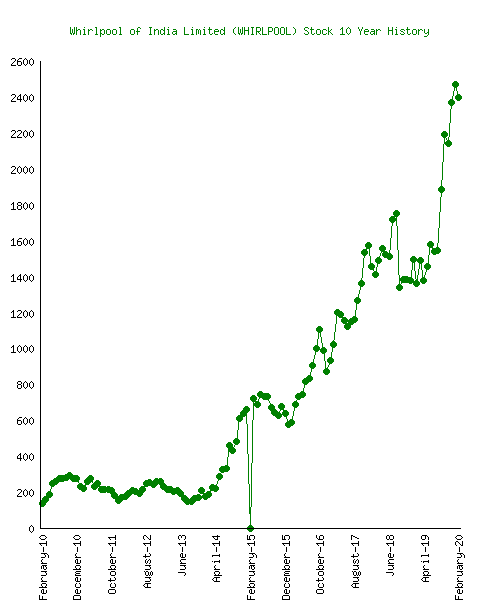 Whirlpool Stock history-Netcials.png
