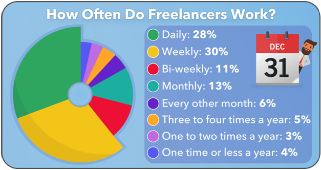 How often freelancers work-- websiteplanet.png