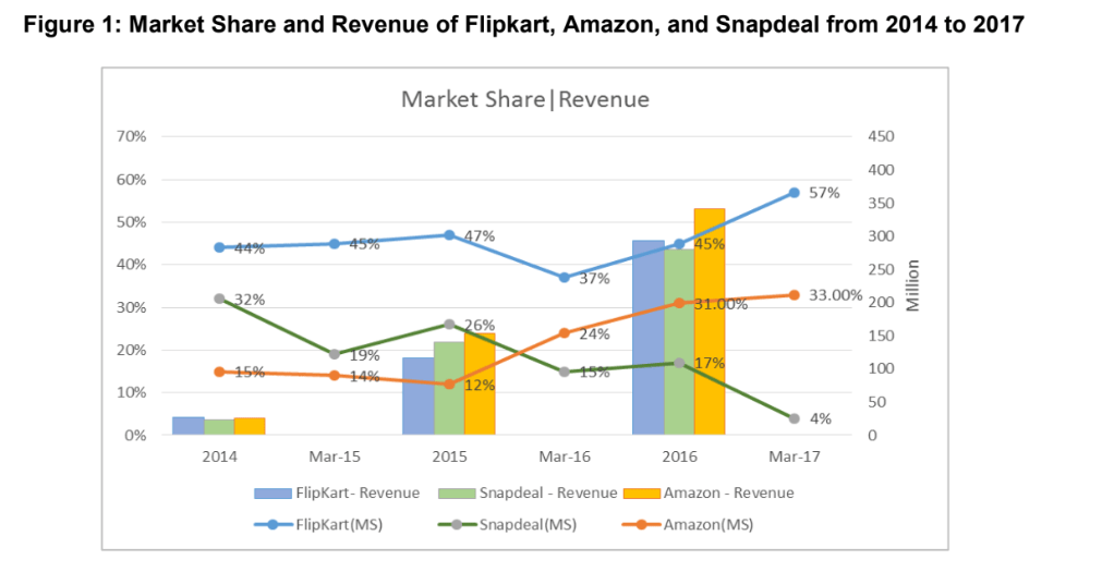 market-share-growth amazon flipkart omoto.png