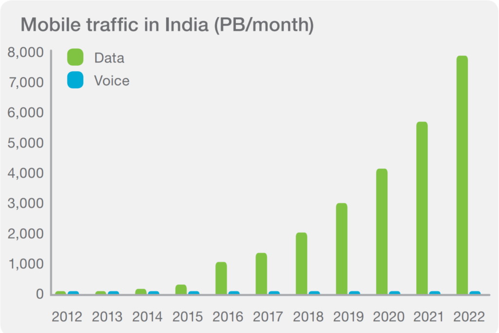 mobile-data-consumption-in-India smartphone uses Dazeinfo.png